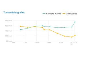 hardloop begeleiding negatieve split